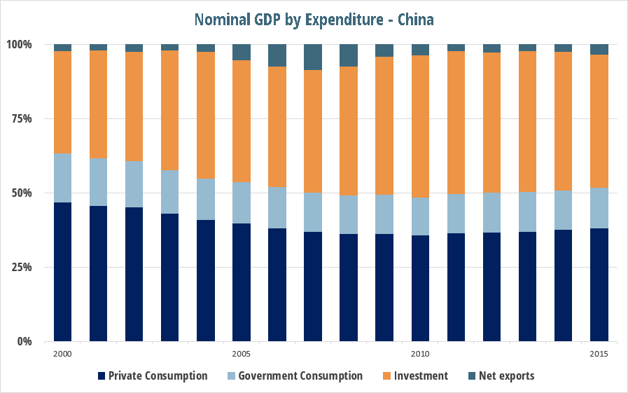 current_account_post_china_nom_growth_by_exp_2.png