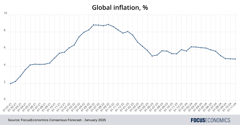 World Inflation Rate Global Inflation Rates in 2025: What to Expect