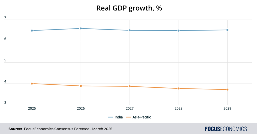 india gdp