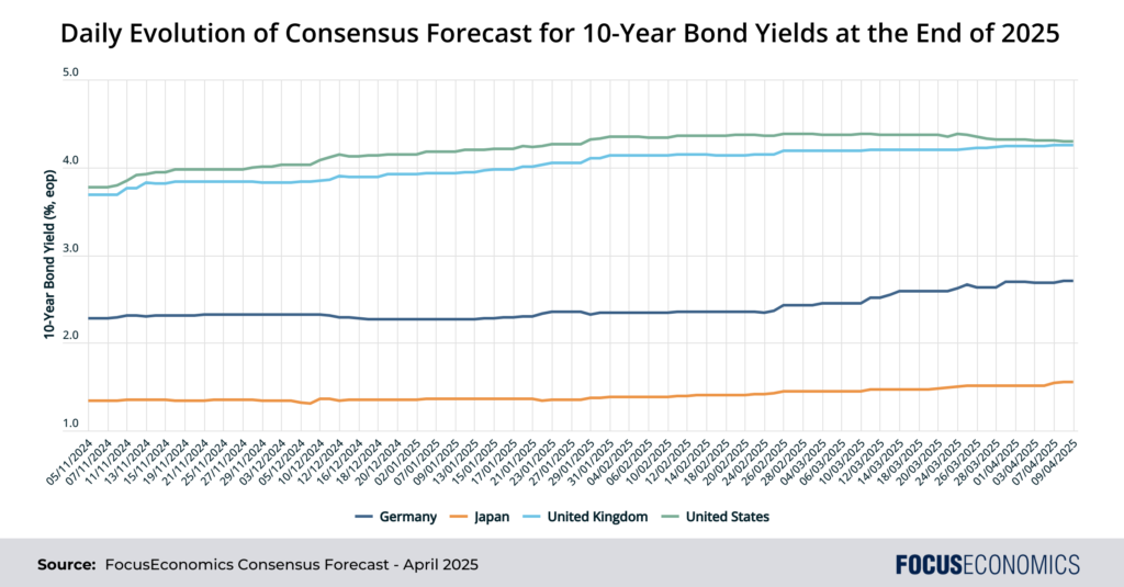 10 Year bond yield
