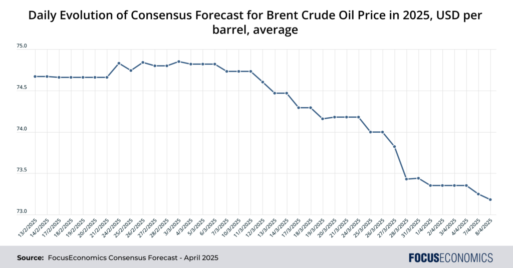 Brent Oil Evolution