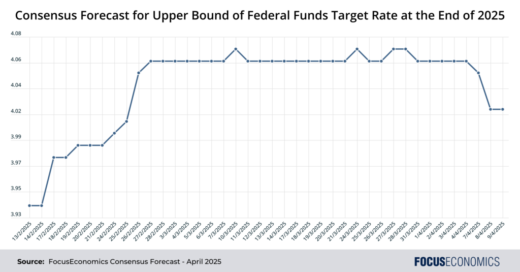 Federal Funds Target Rate 2025