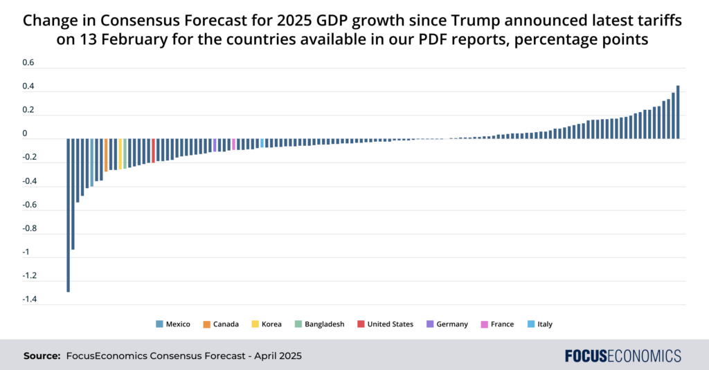 GDP Evolution Trump Tariffs