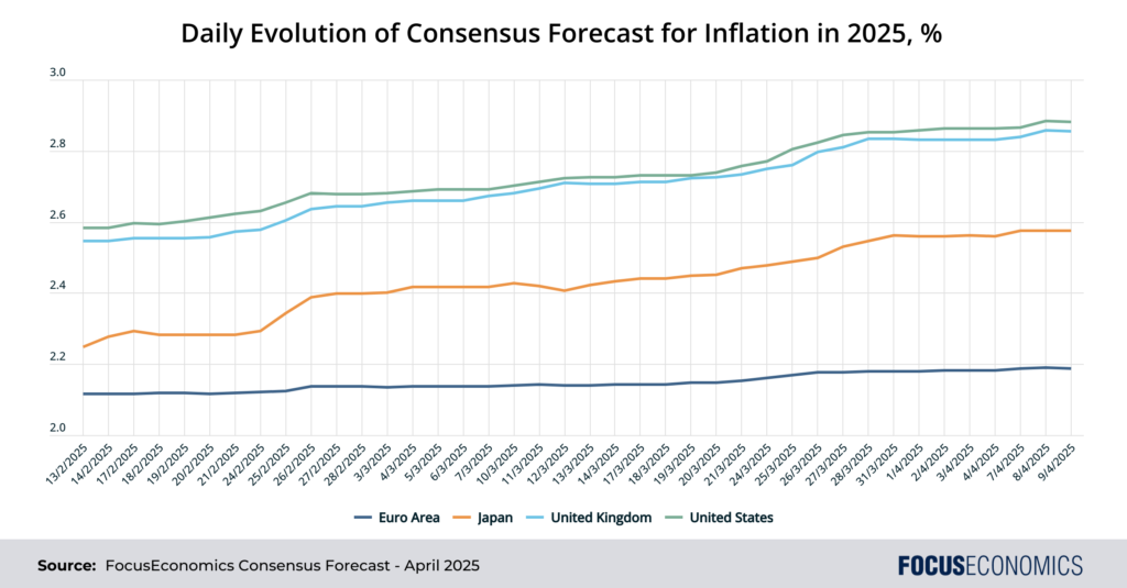 Inflation evolution