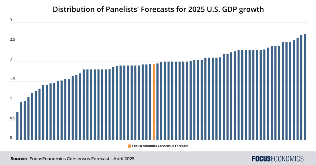 Panelist Distribution 2025 GDP