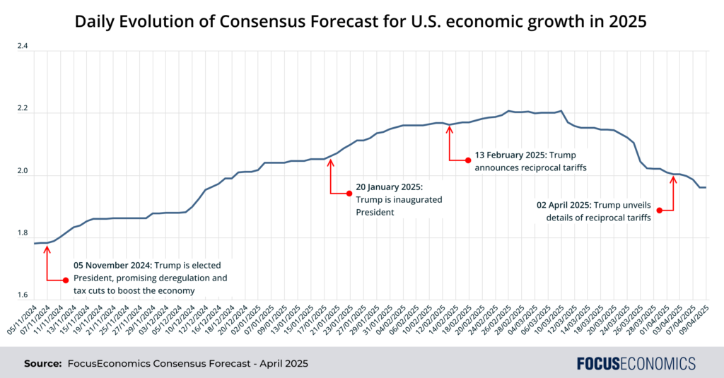 US Economic Growth 2025