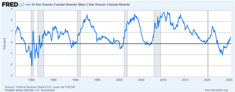 Recession Indicator Top Economic Indicators of a Recession | FocusEconomics