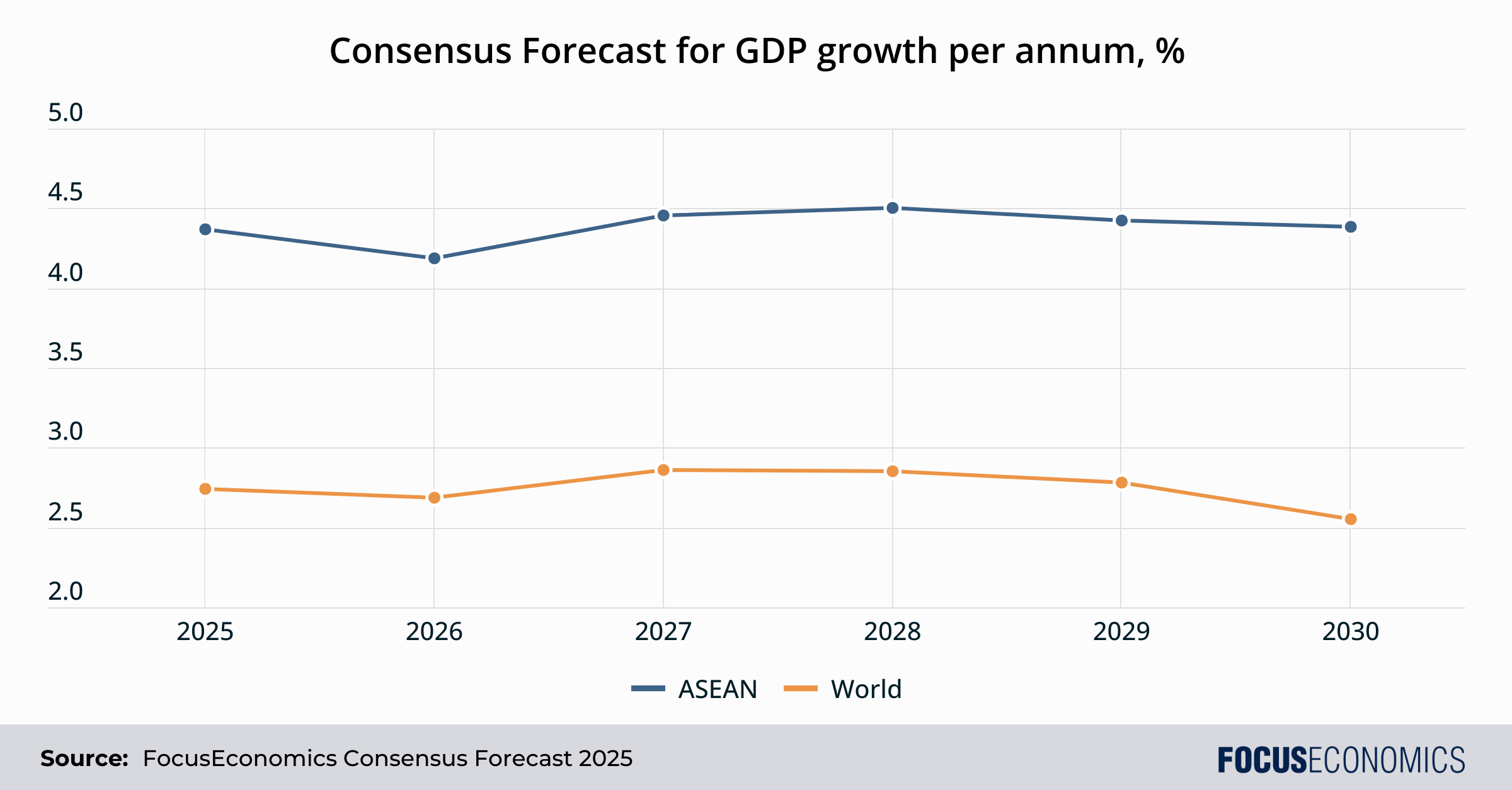 Consensus forecast for GDP growth per annum
