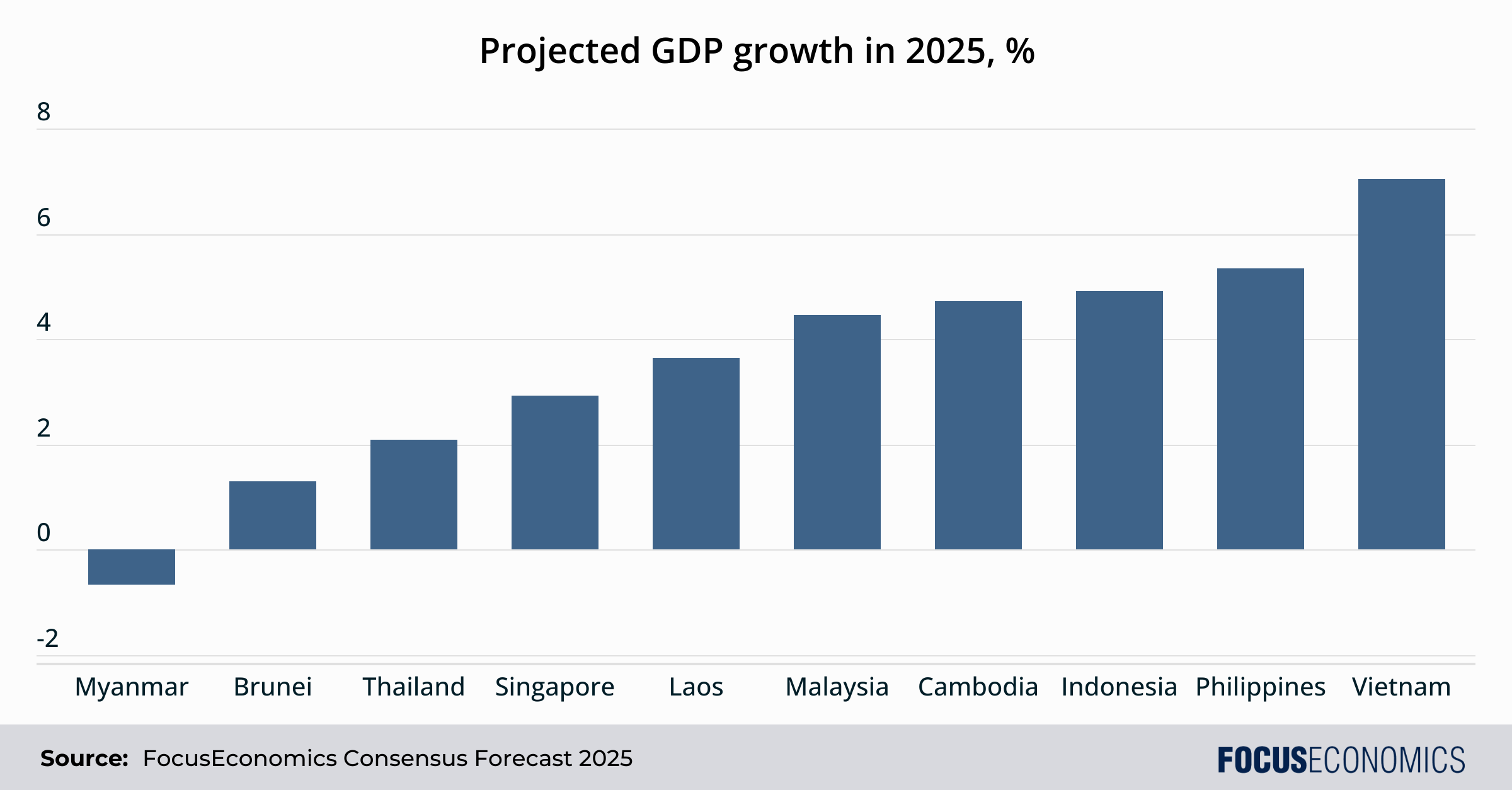 Projected GDP growth 2025