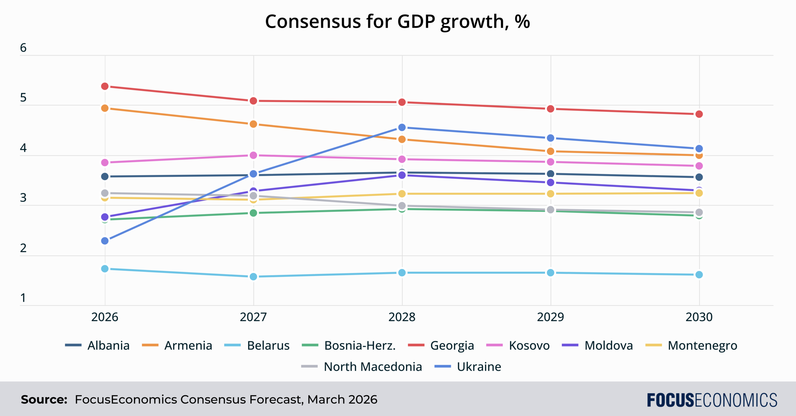 Consensus for GDP Growth