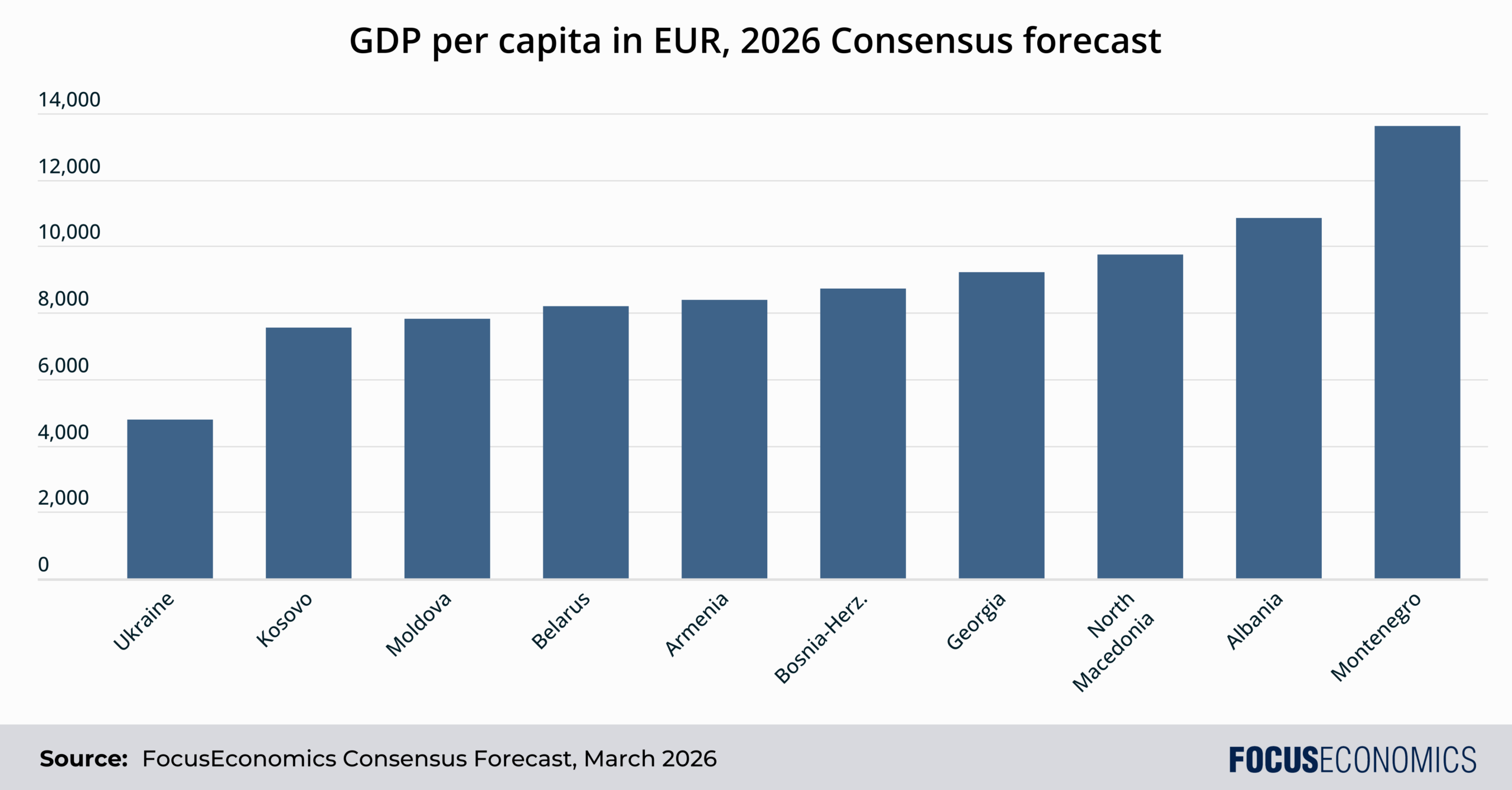 GDP per capita in EUR