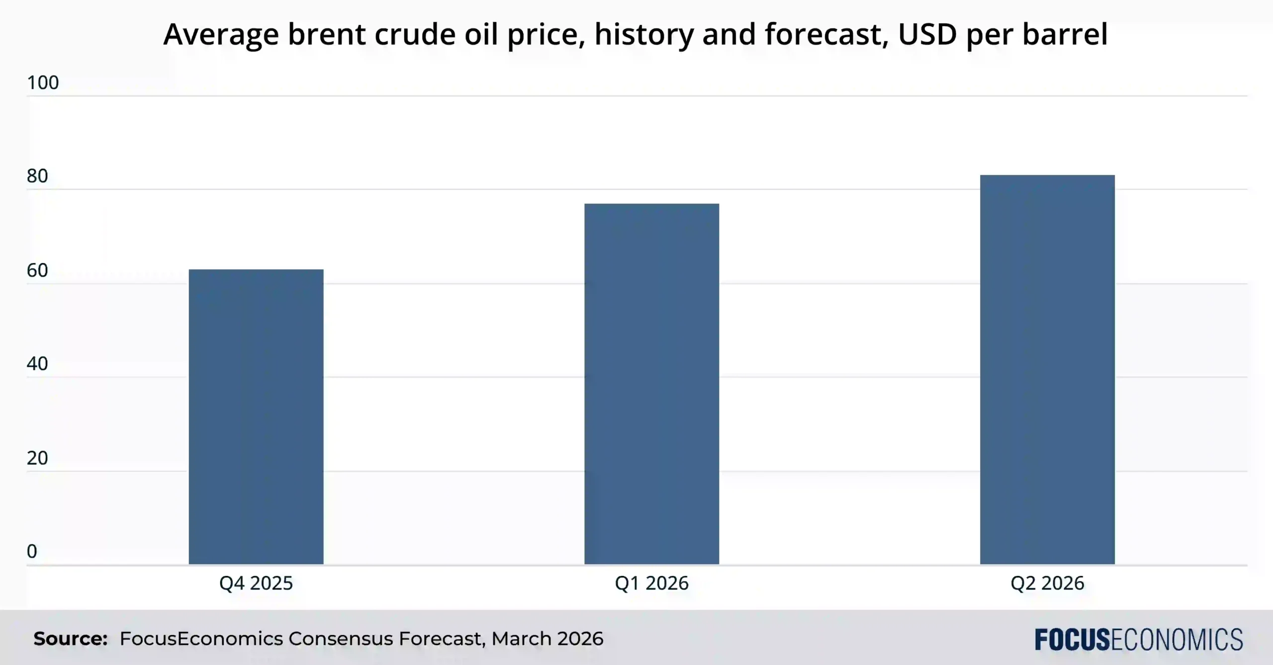 Bar chart showing average Brent crude oil price history and forecast in USD per barrel: approximately $60 in Q4 2025, $75 in Q1 2026, and $80 in Q2 2026