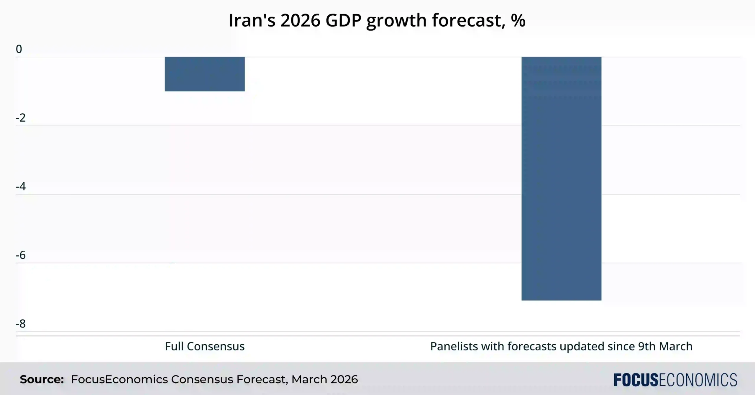Bar chart comparing Iran's 2026 GDP growth forecast showing approximately -0.8% for full consensus versus -7% for panelists with forecasts updated since 9th March 2026, highlighting a sharp downward revision
