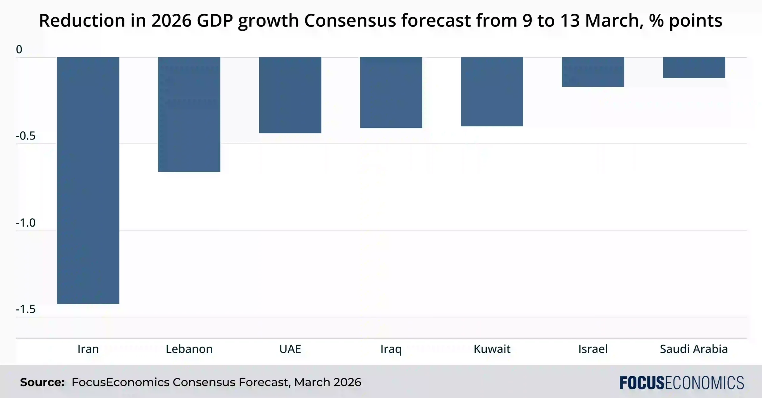 The Middle Eastern Economy: How Conflict is Reshaping Regional Forecasts