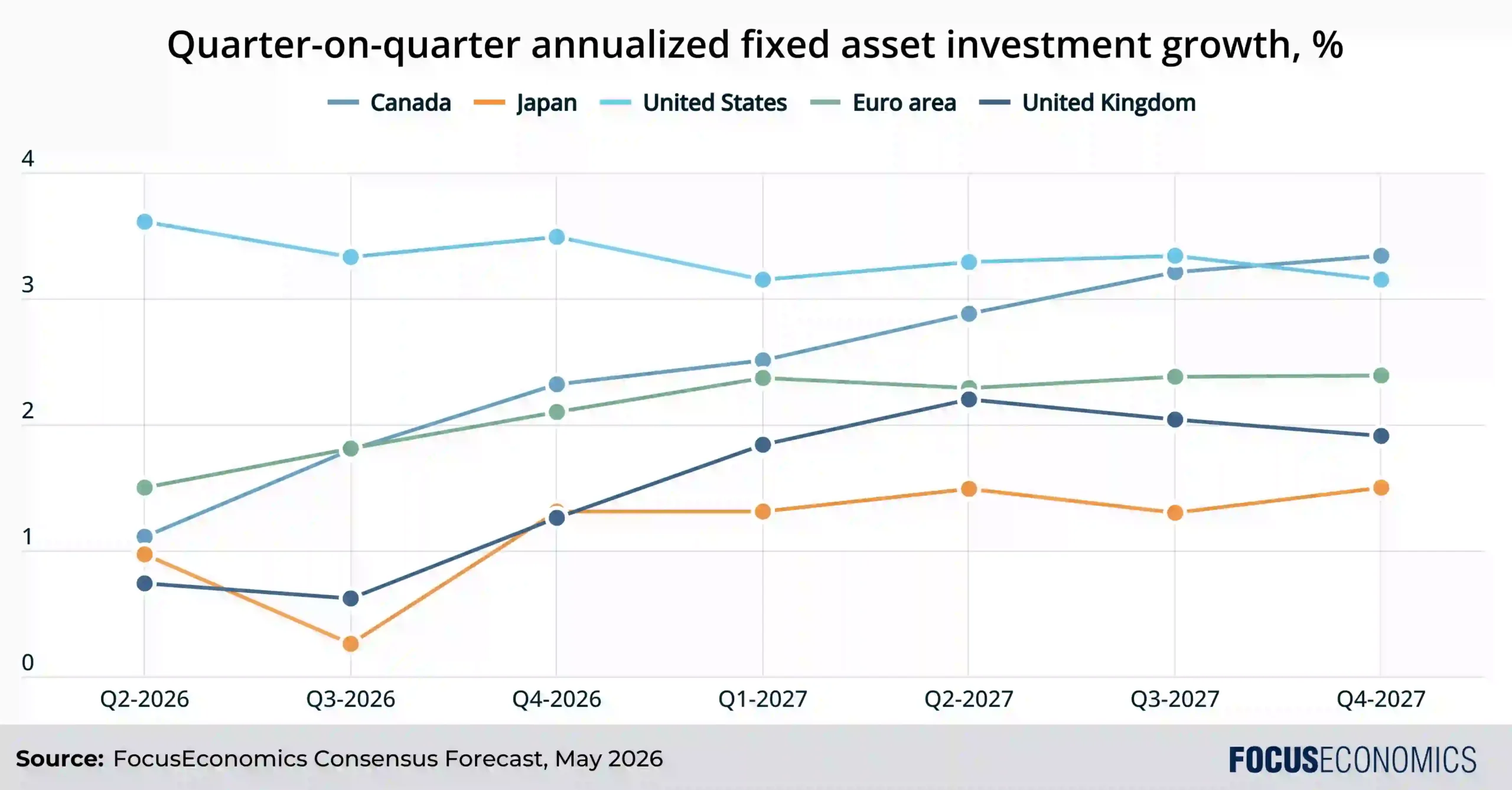Quarter-on-quarter annualized fixed asset investment growth forecast for the US, Canada, Japan and the Euro area from Q2 2026 to Q4 2027, with the US sustaining ~3%+.