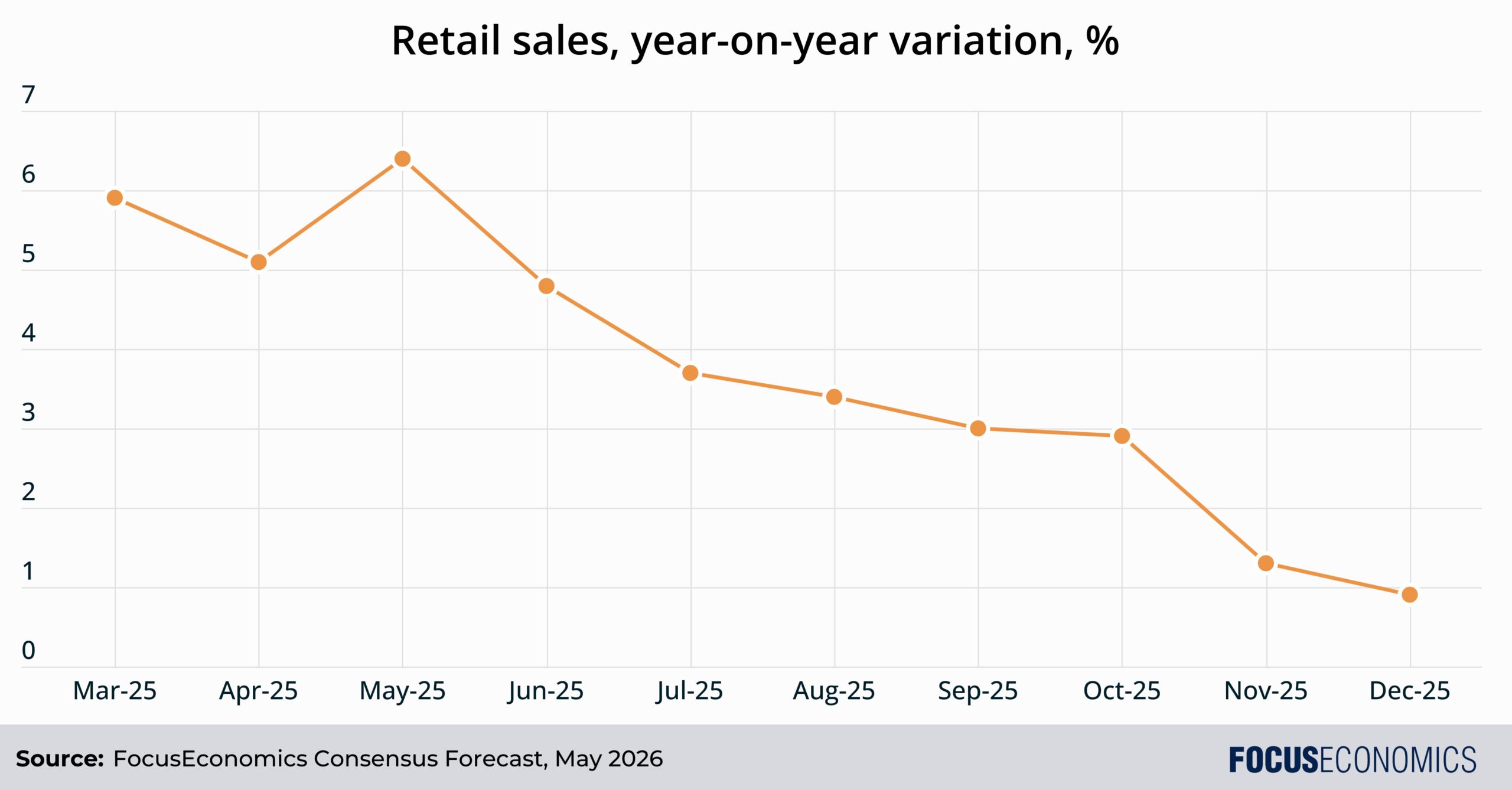 retails-sales-year-on-year-variation