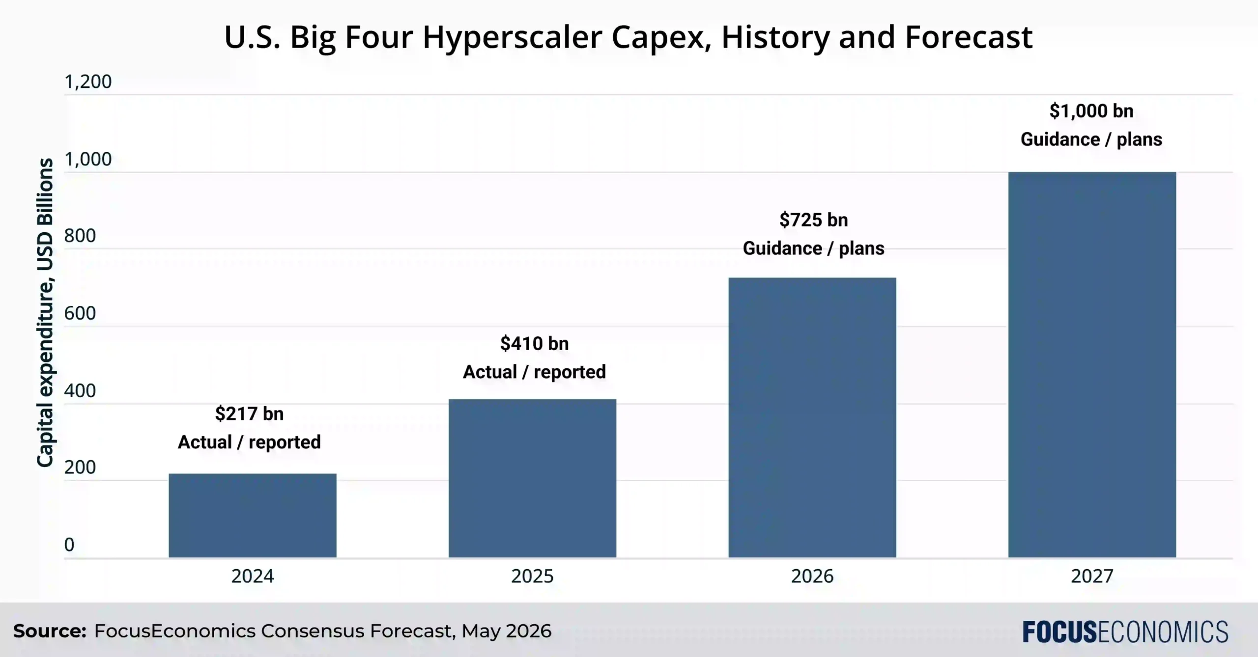 Bar chart comparing US Big Four hyperscaler capital expenditure.