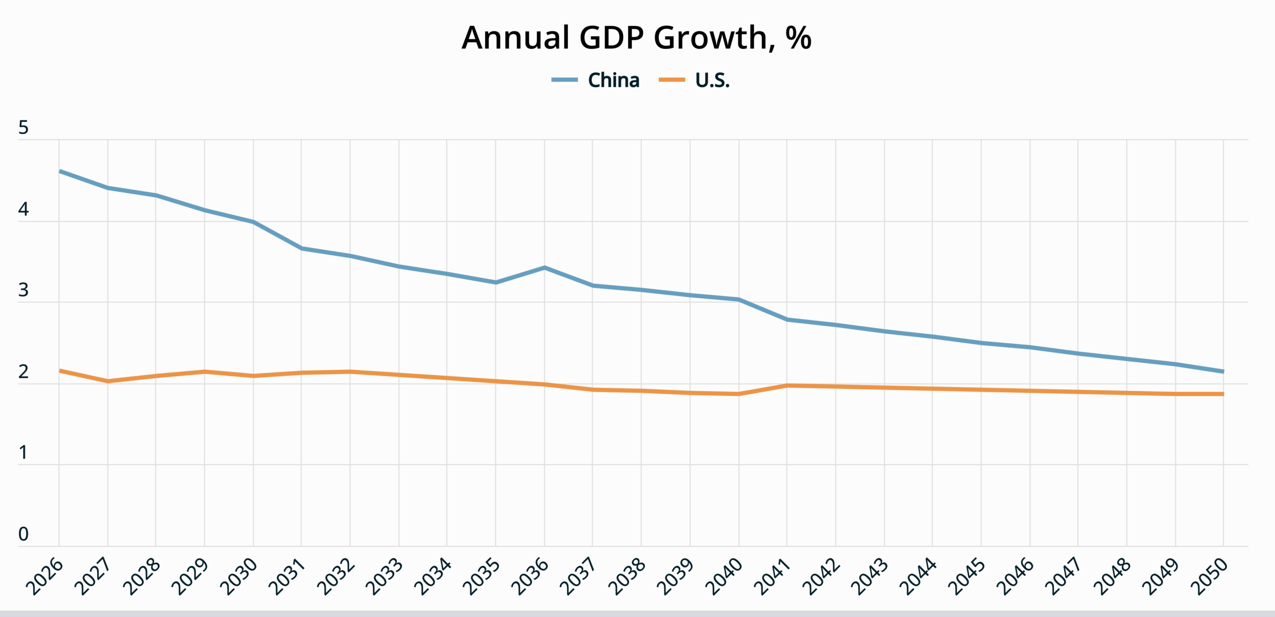 Annual GDP growth