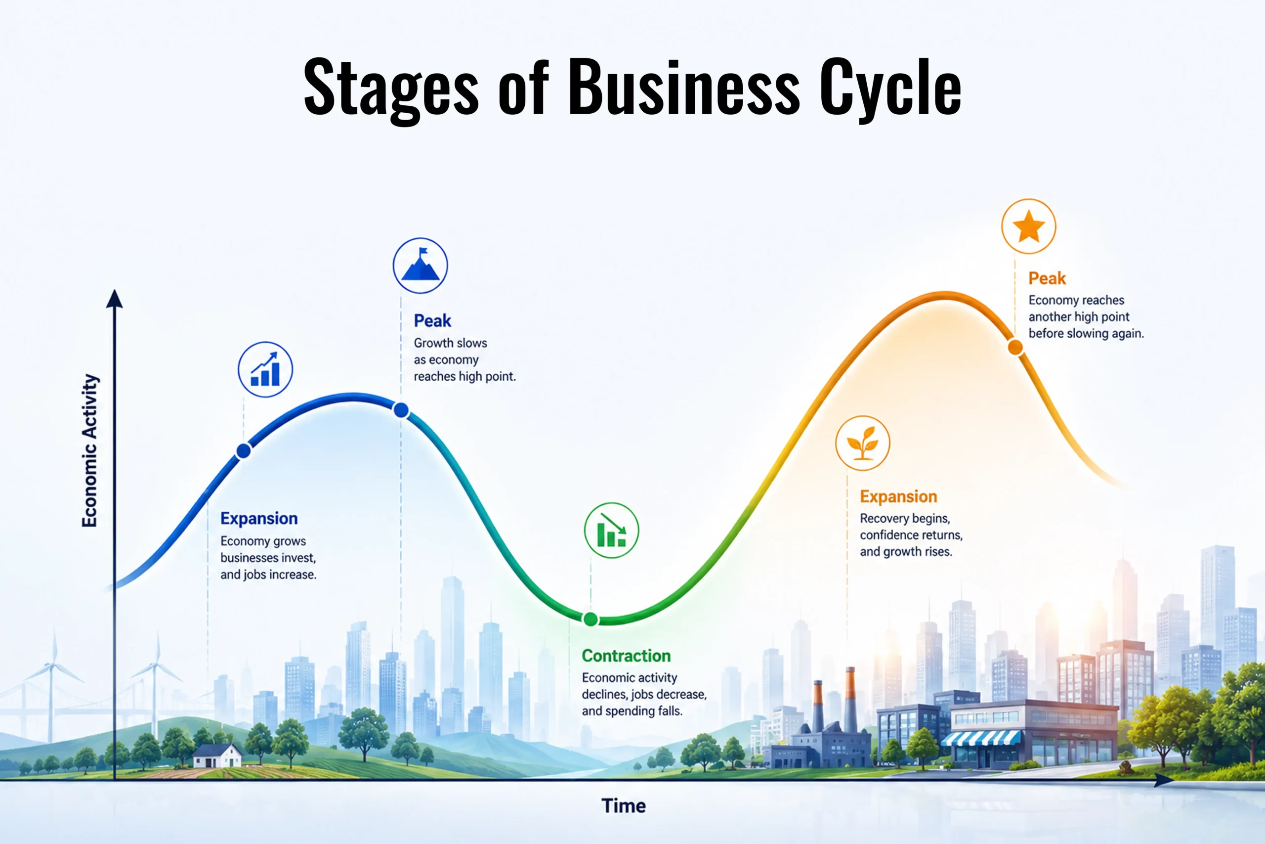 Stages of business cycle
