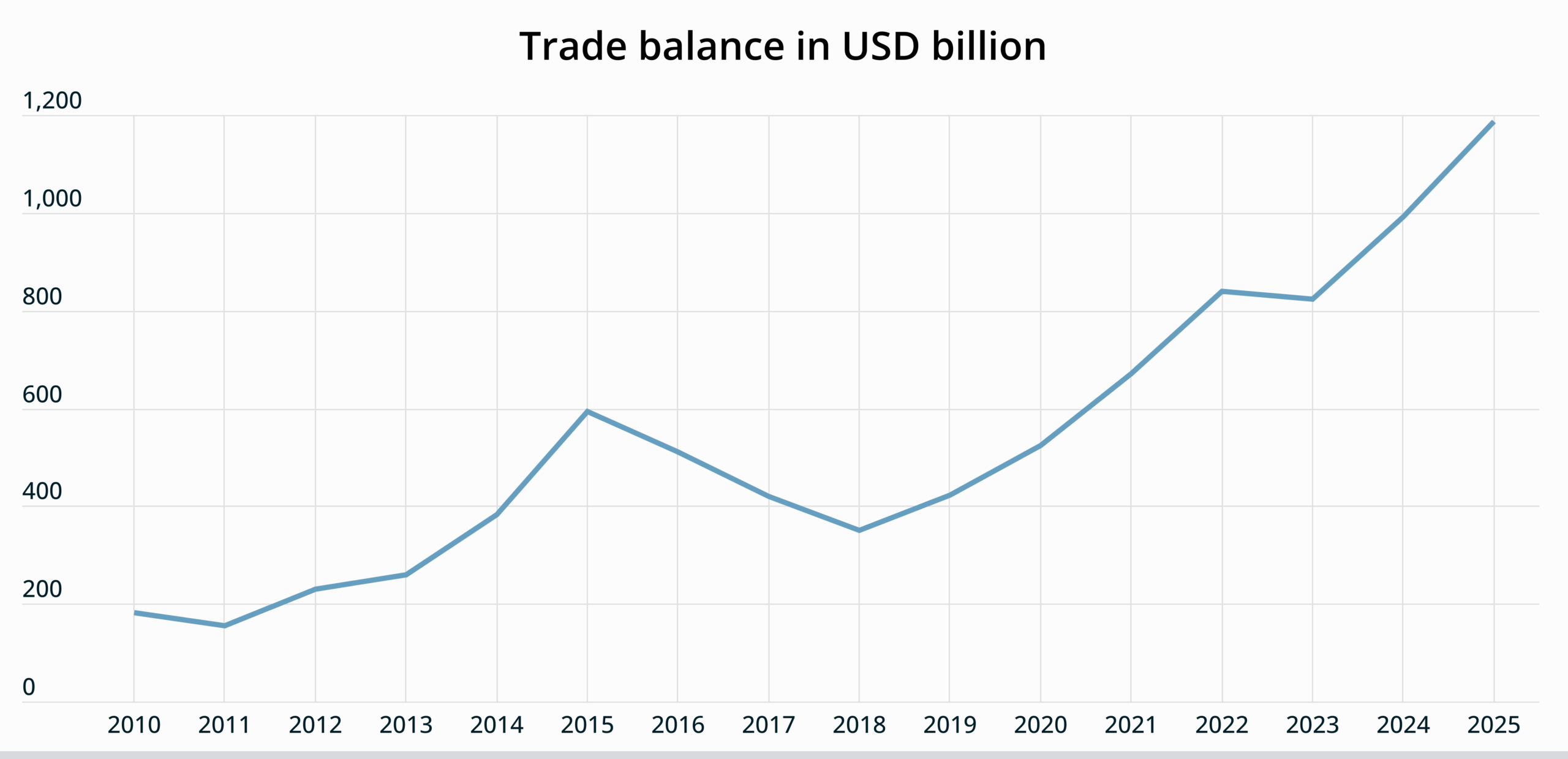 Trade balance