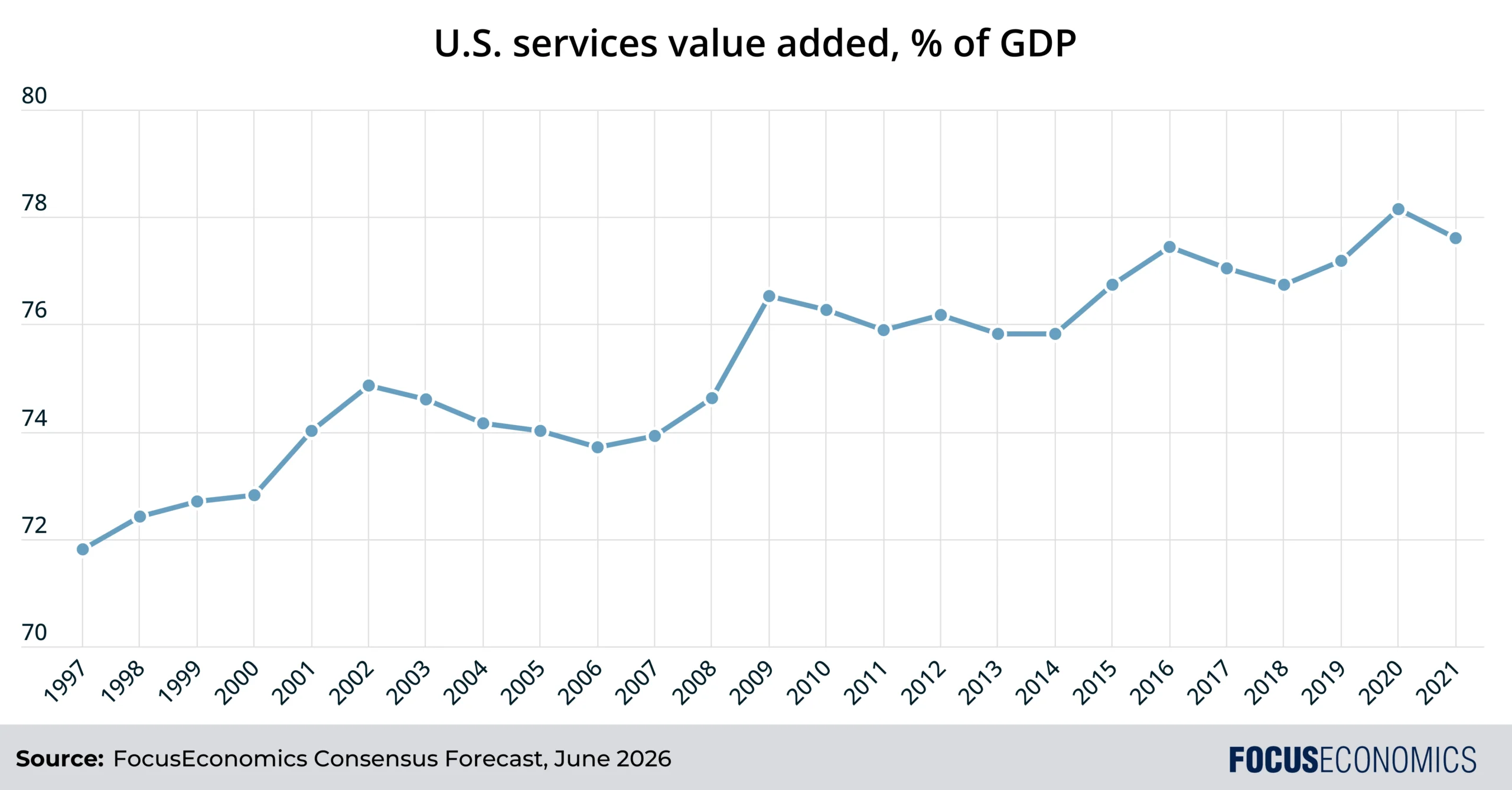 US services value added