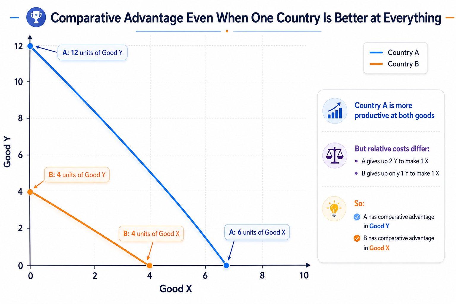 comparative-advantage-even-when-country-better-at-everything