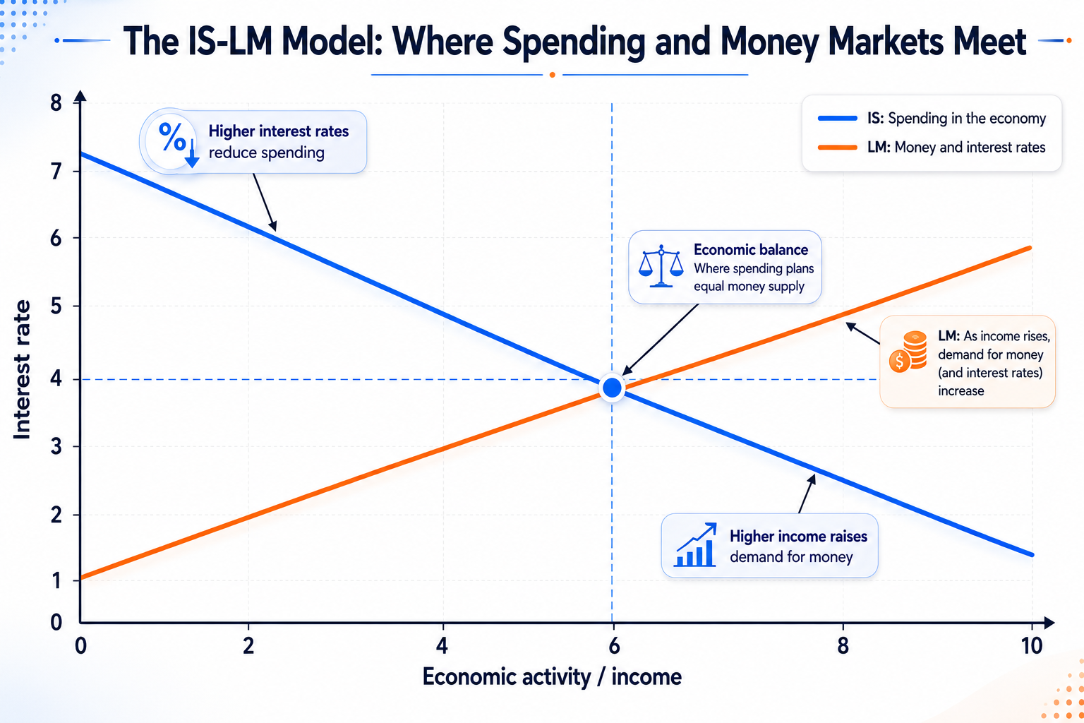 is-lm-model-where-spending-money-markets-meet