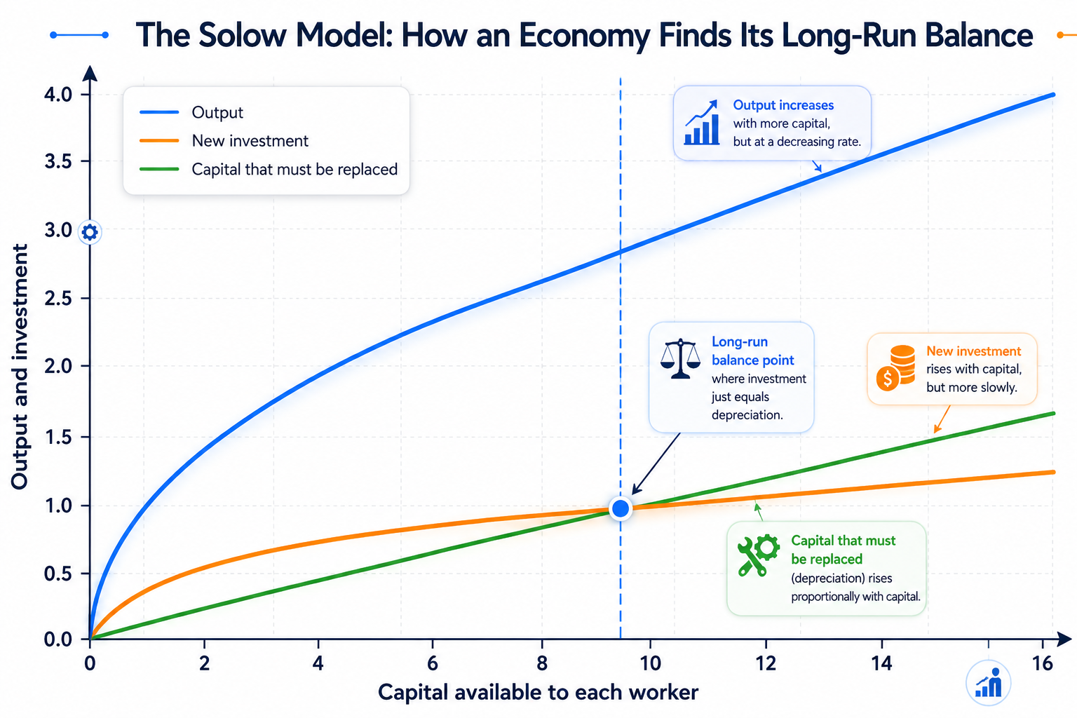 solow-model-how-economy-finds-long-run-balance