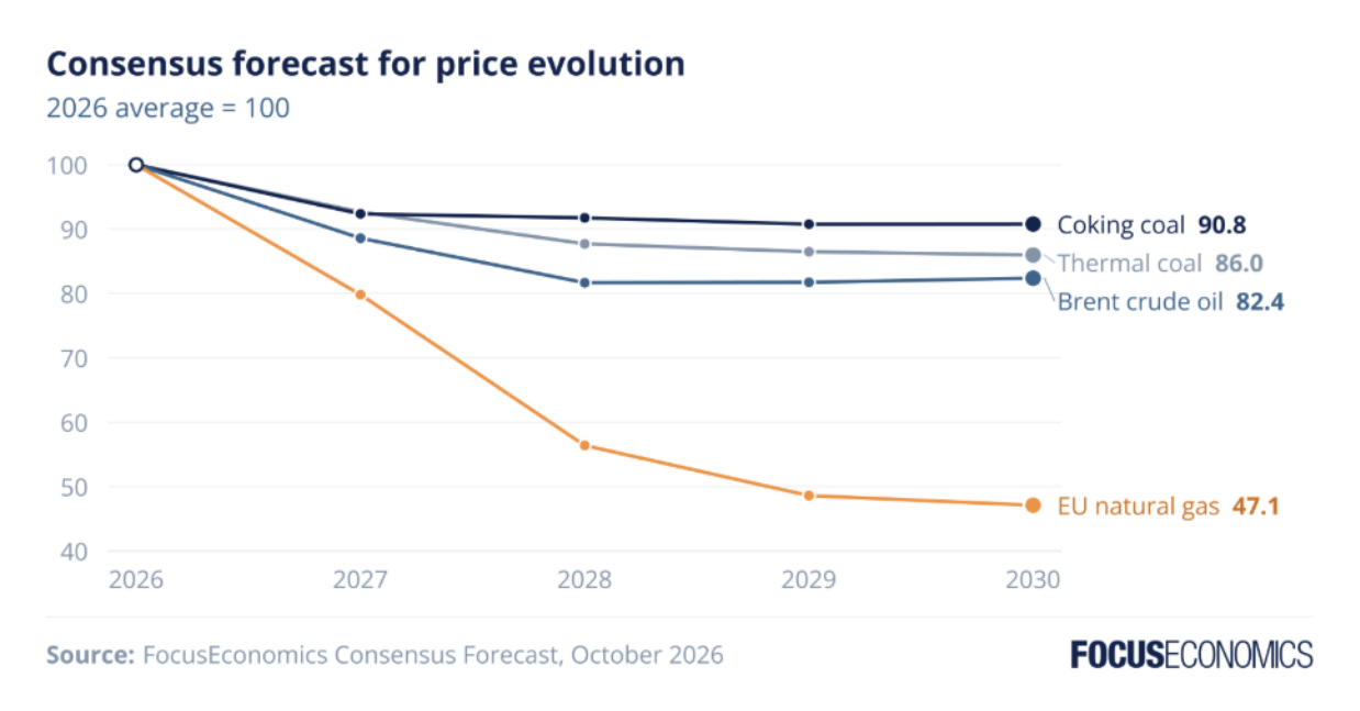 consesnsus forecast for price evolution