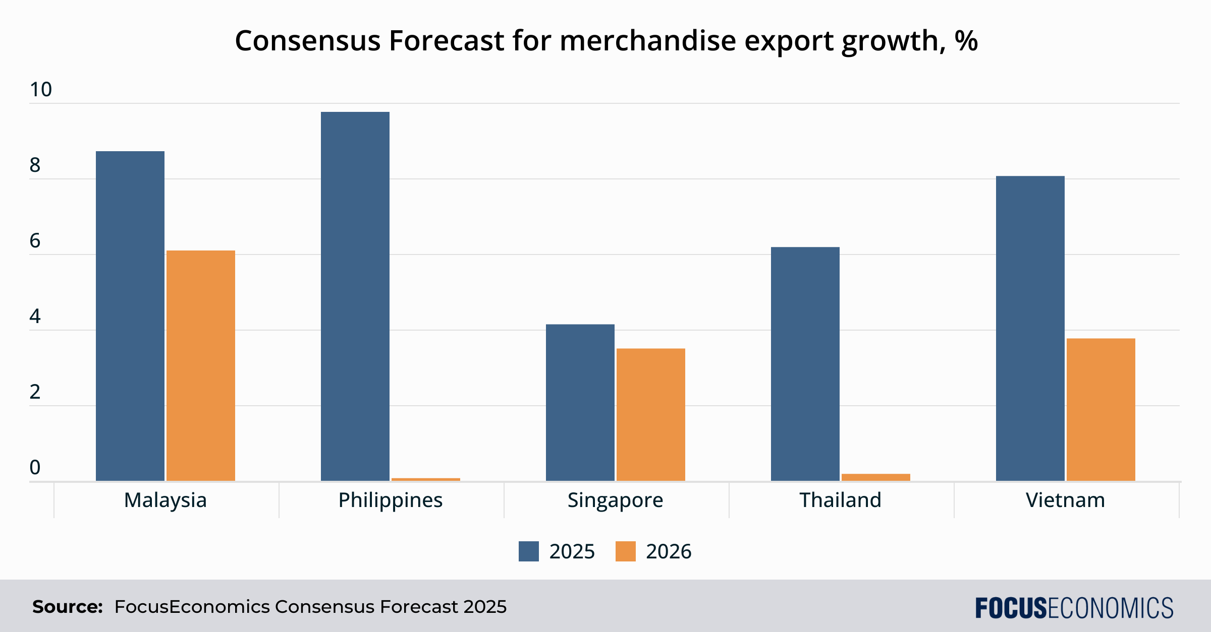 Previsión del consenso de crecimiento en exportaciones de meracncías