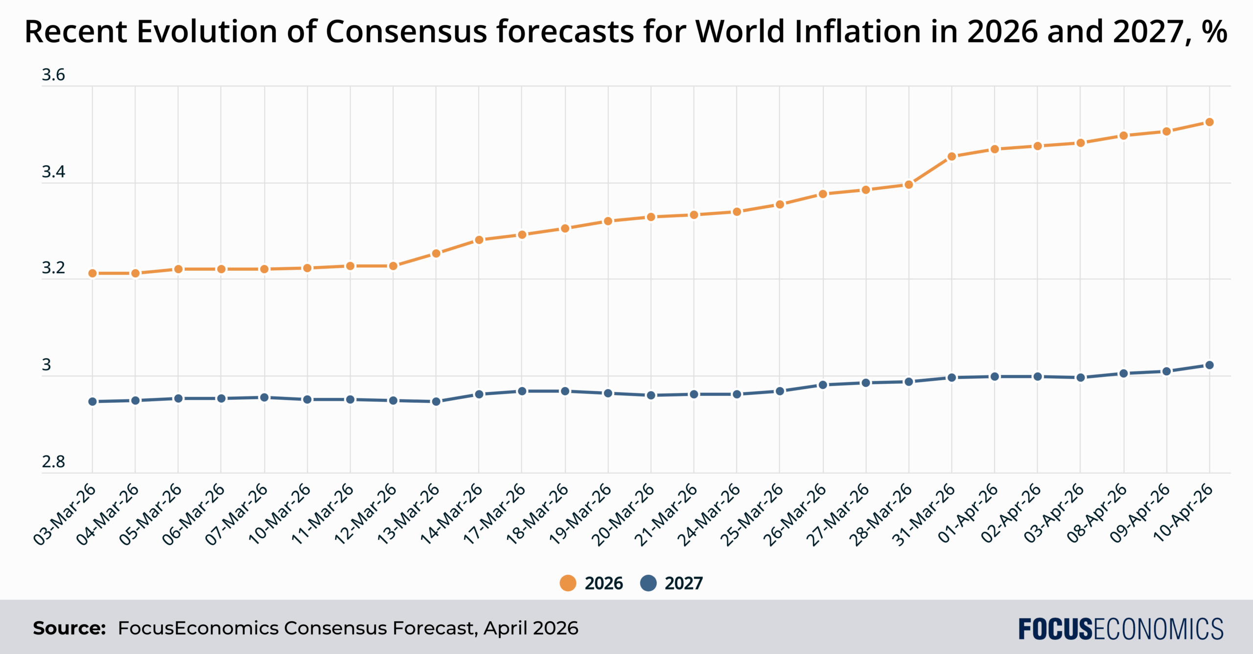 Recent-evolution-consensus-forecasts-world-inflation-2026-2027