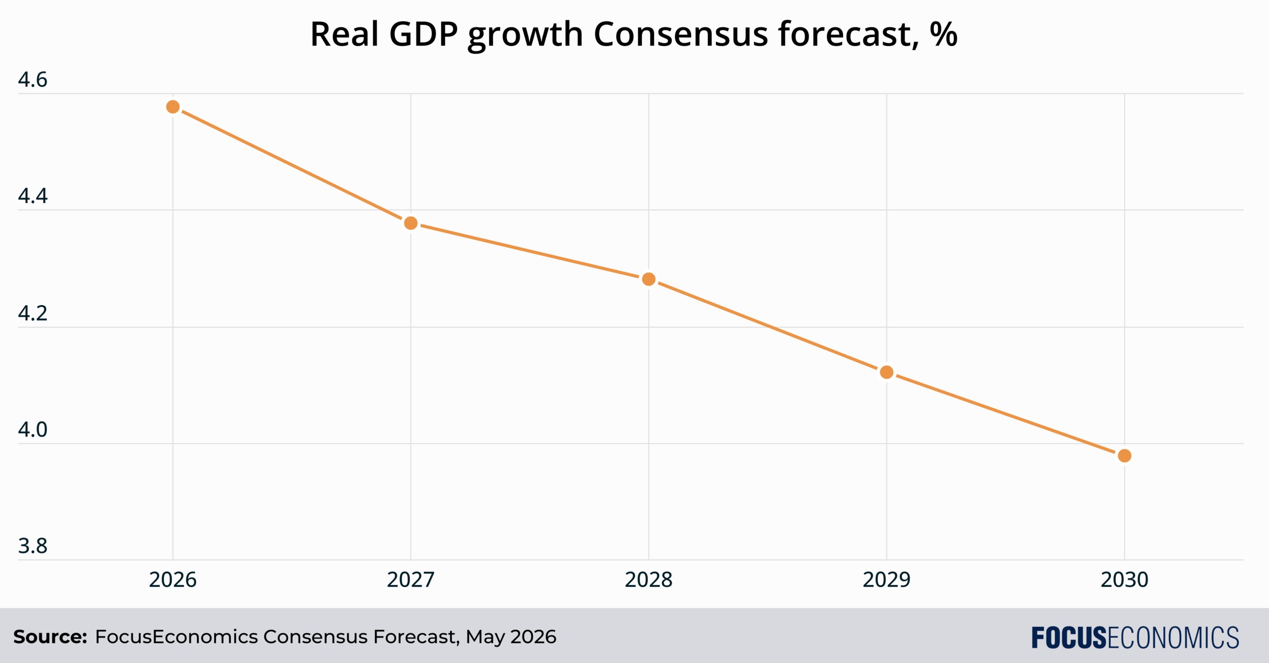 real-gdp-growth-consensus-forecast