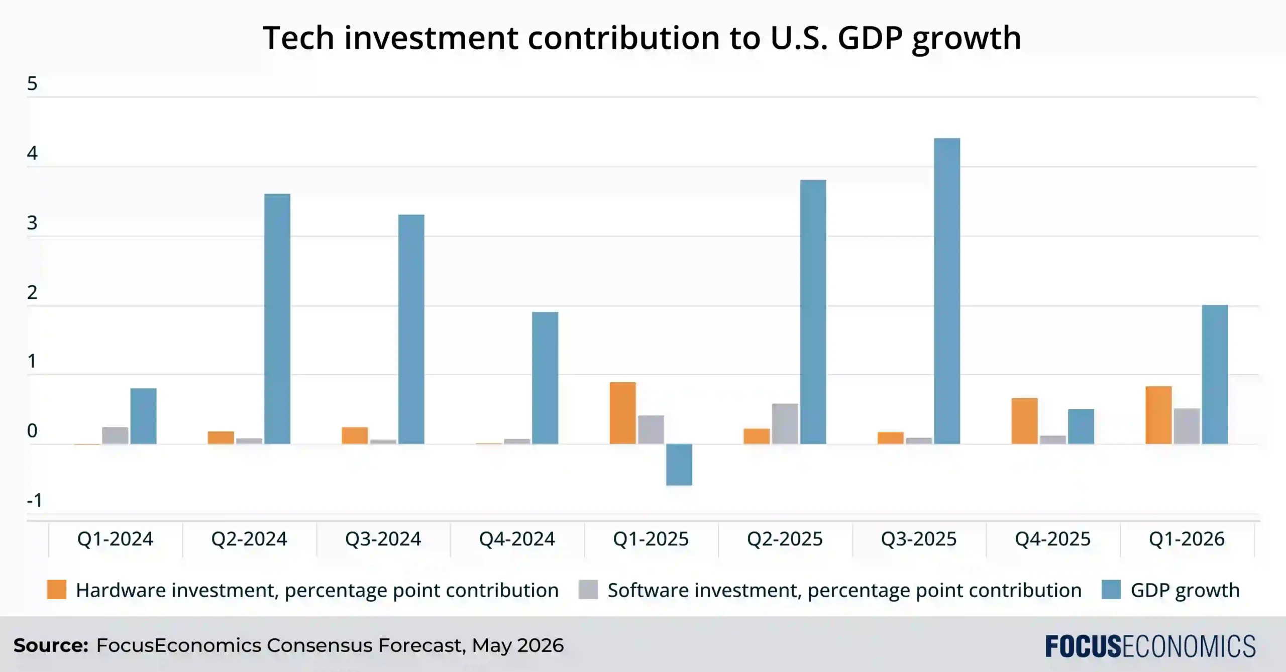 tacked-bar chart breaking down hardware and software investment as percentage-point contributions to quarterly US GDP growth from Q1 2024 to Q1 2026.