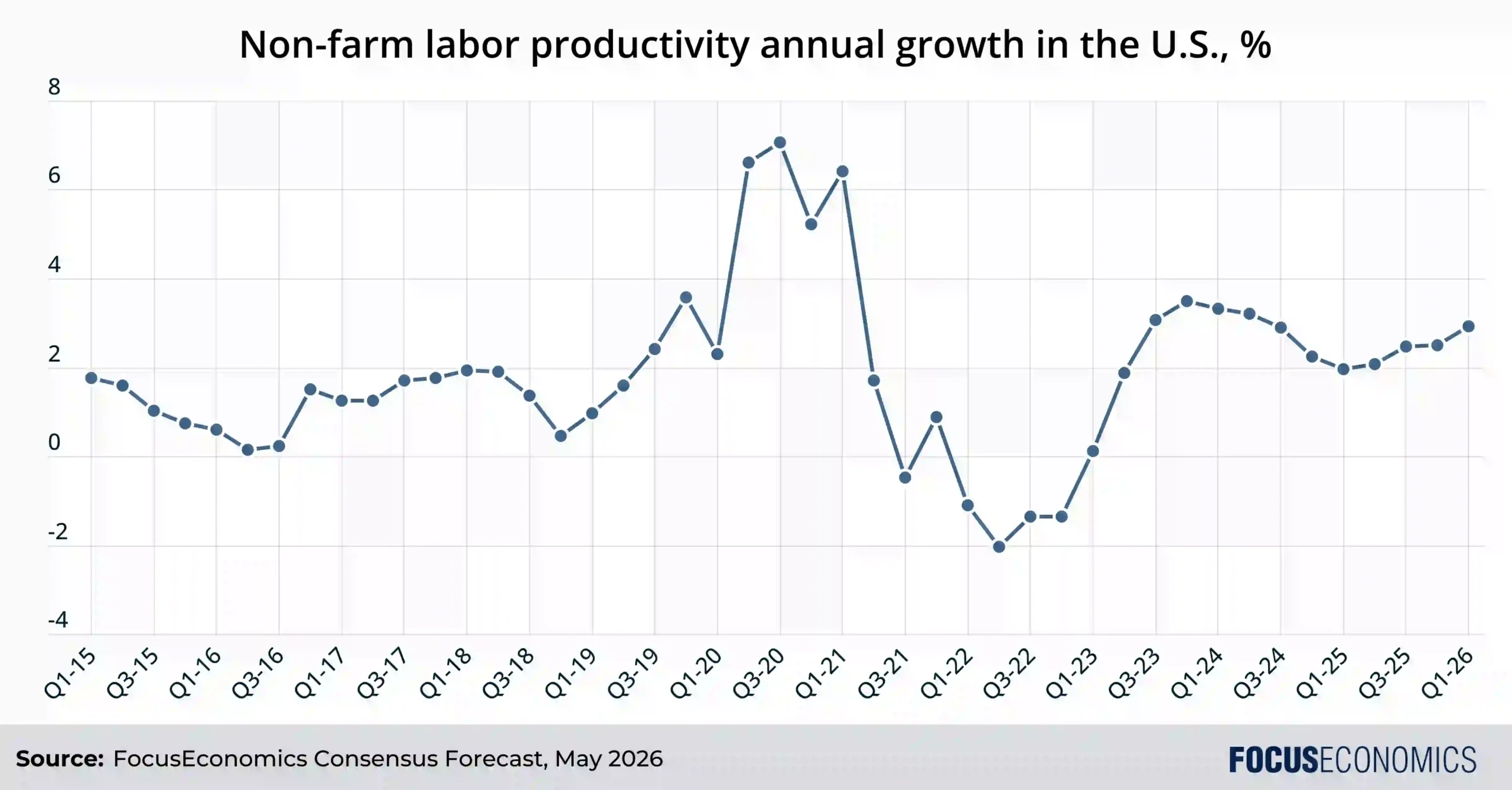 Line chart tracking annual growth of US non-farm labor productivity over the last decade, highlighting the post-2023 acceleration linked to the AI capex cycle.