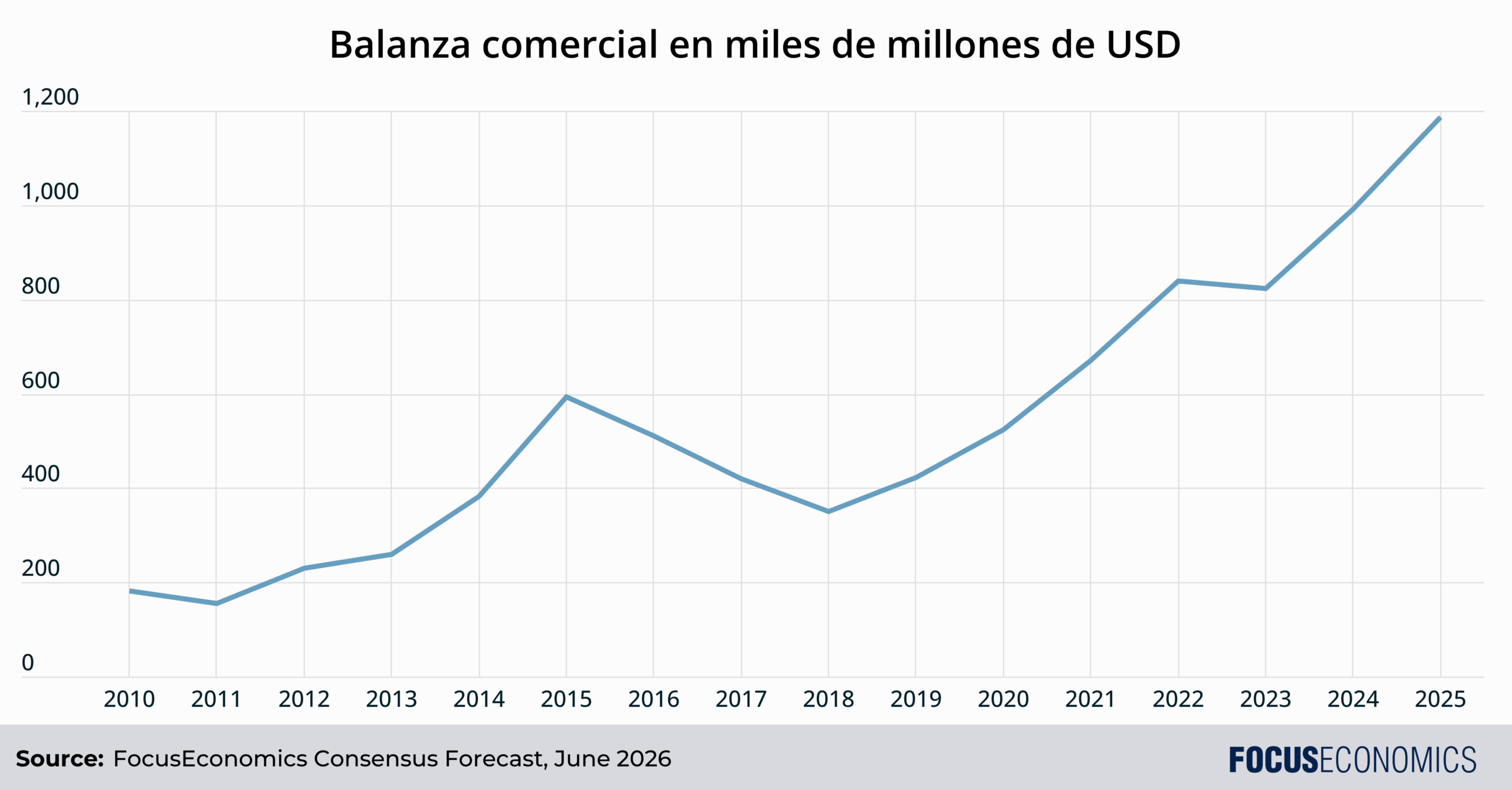 Balanza comercial