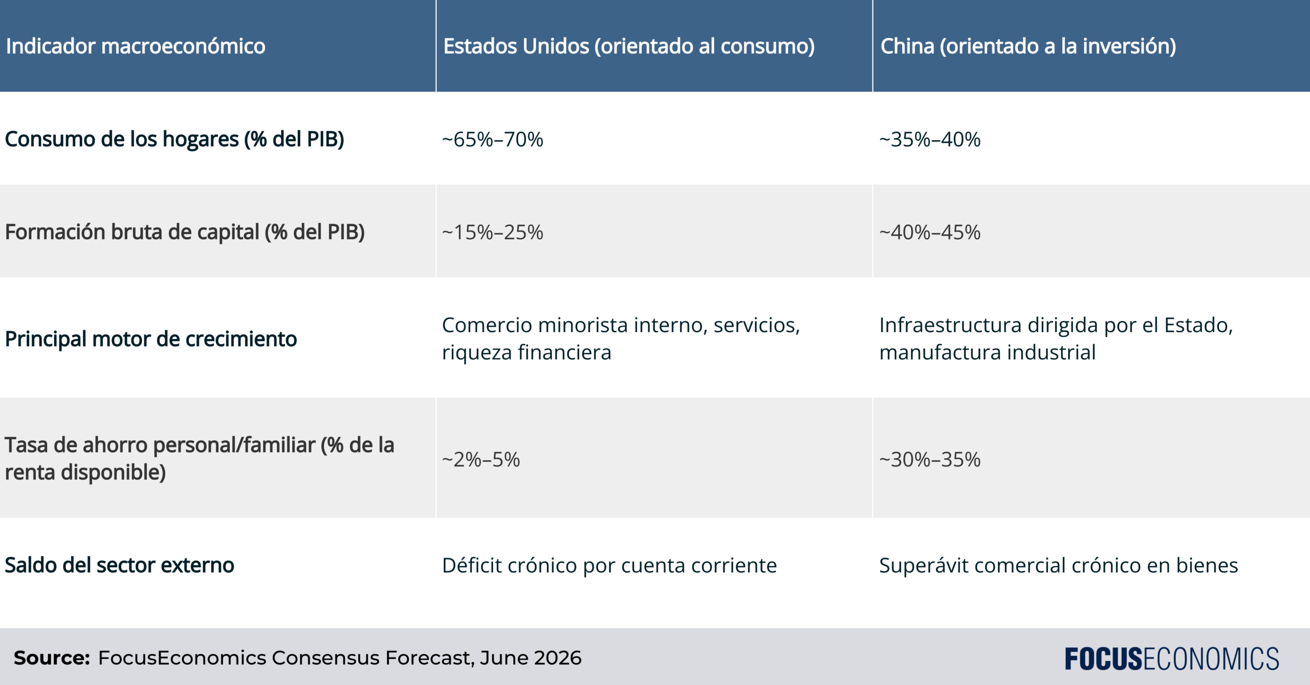 Contraste de los tipos estructurales de economías