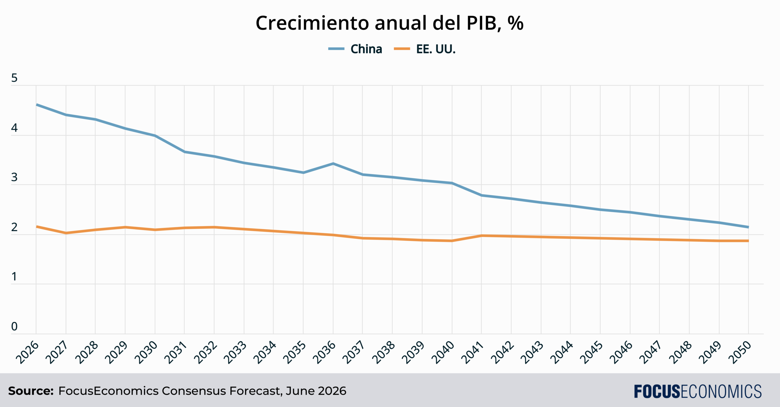 Crecimiento anual