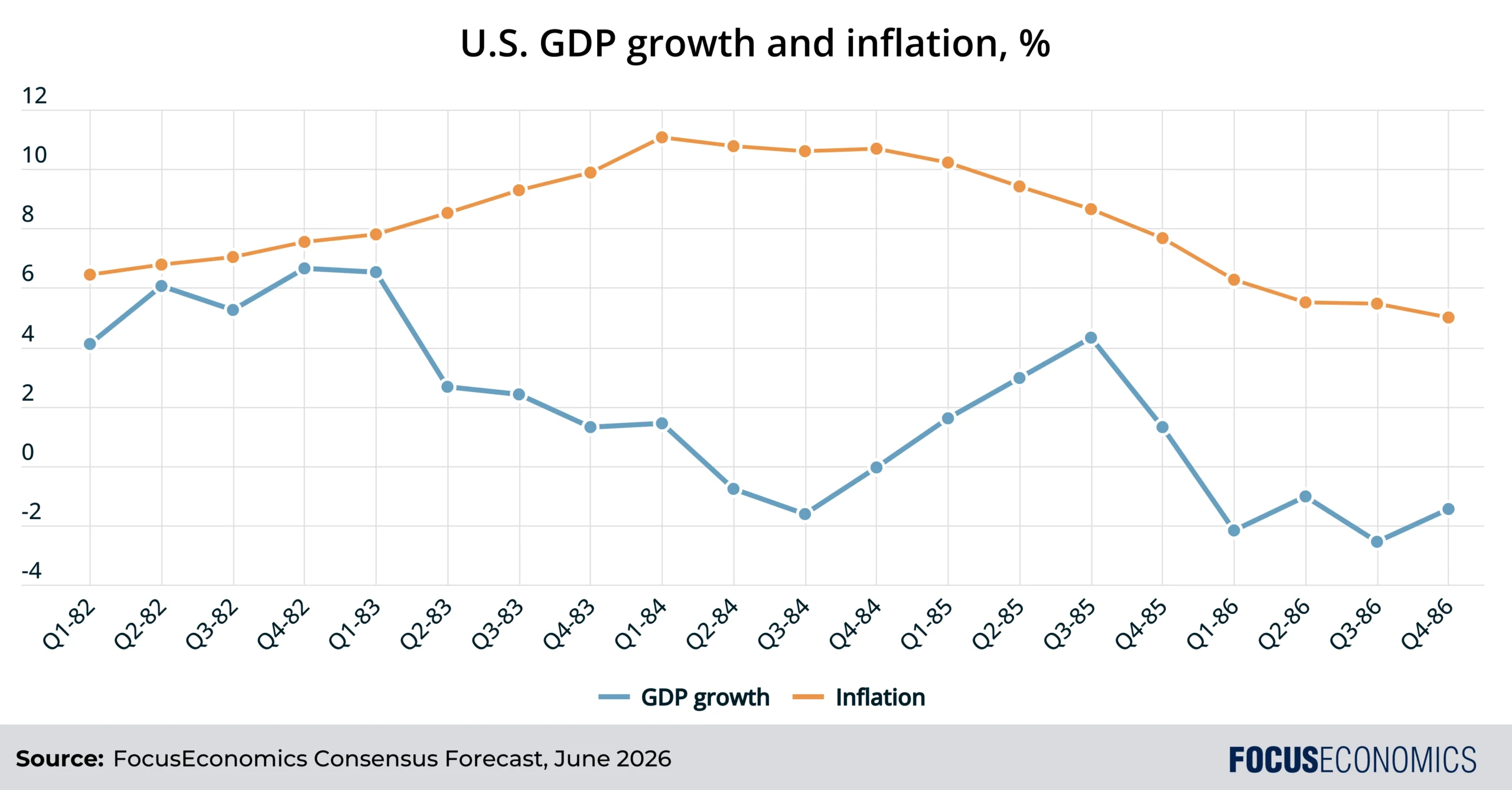 Crecimiento del PIB y la inflación en EEUU