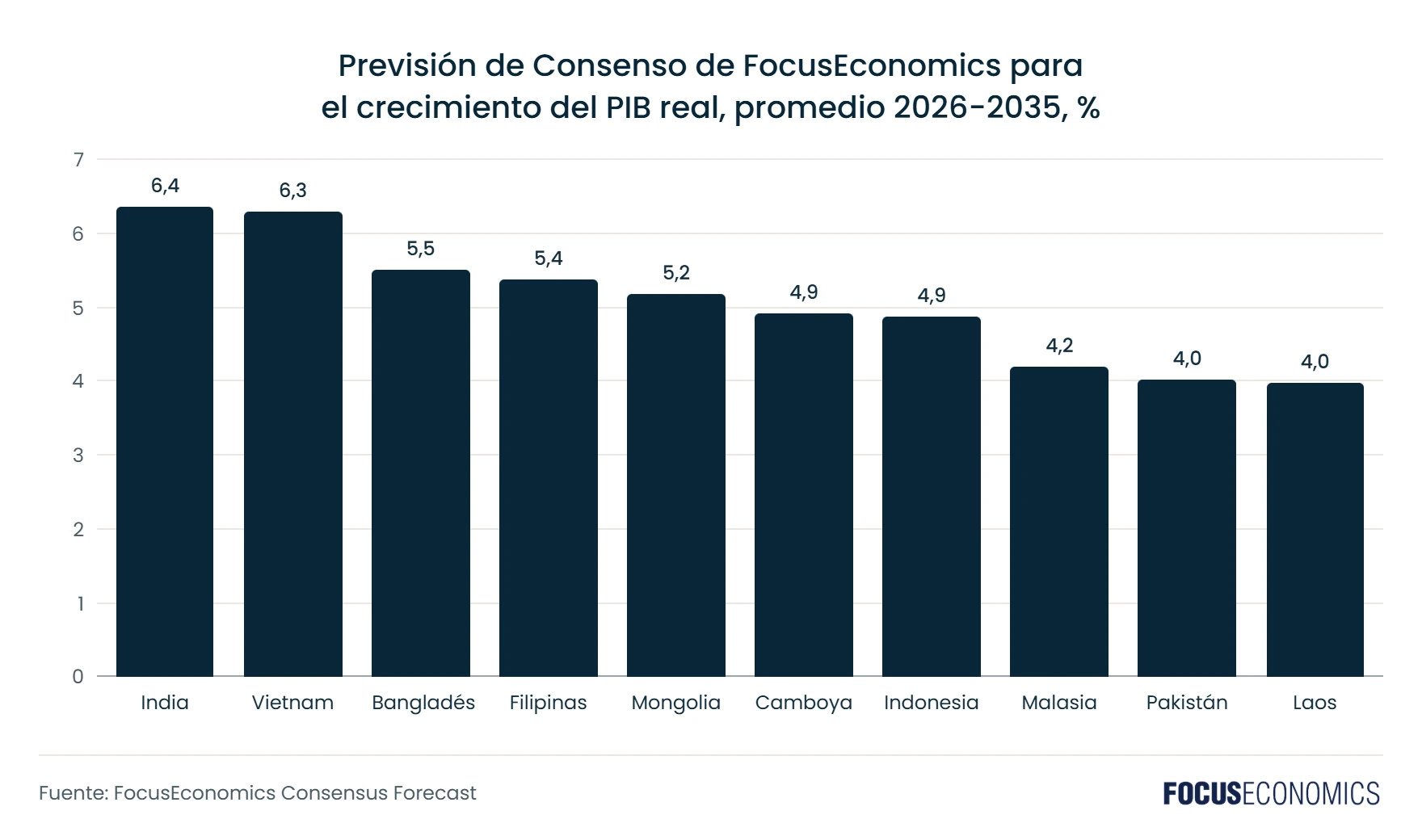 Un gráfico de barras verticales de FocusEconomics que muestra la previsión del crecimiento del PIB real para diez economías asiáticas. El gráfico se titula "Previsión de Consenso de FocusEconomics para el crecimiento del PIB real, promedio 2026-2035, %". El eje vertical representa el porcentaje de crecimiento del PIB real, de 0 a 7, con incrementos de 1. Las diez economías están ordenadas por crecimiento previsto de mayor a menor: India (6,4%), Vietnam (6,3%), Bangladés (5,5%), Filipinas (5,4%), Mongolia (5,2%), Camboya (4,9%), Indonesia (4,9%), Malasia (4,2%), Pakistán (4,0%), y Laos (4,0%). El texto "Fuente: FocusEconomics Consensus Forecast" y el logotipo de "FOCUSECONOMICS" se encuentran en la parte inferior.