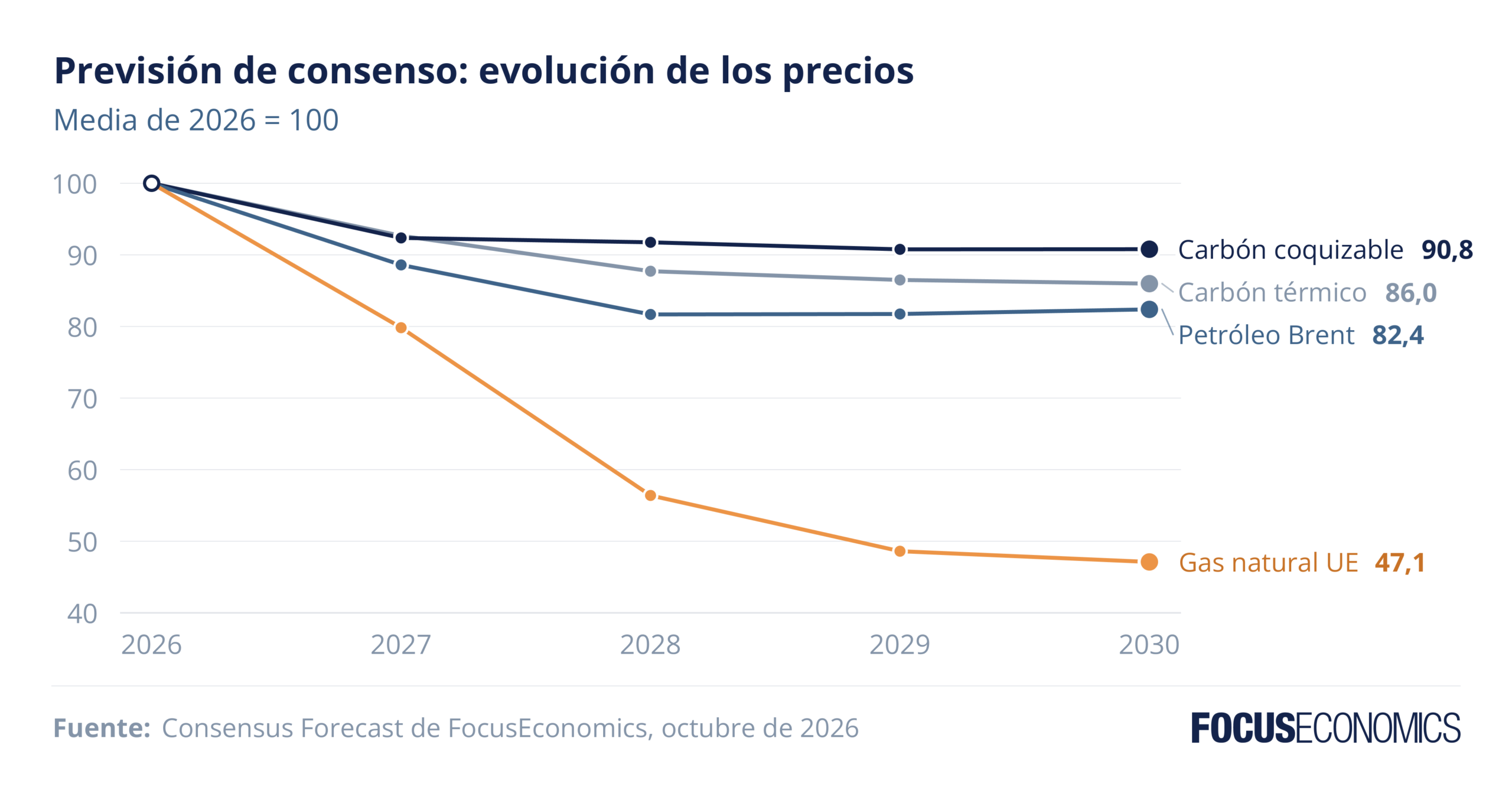 Previsión de consenso: evolución de los precios
